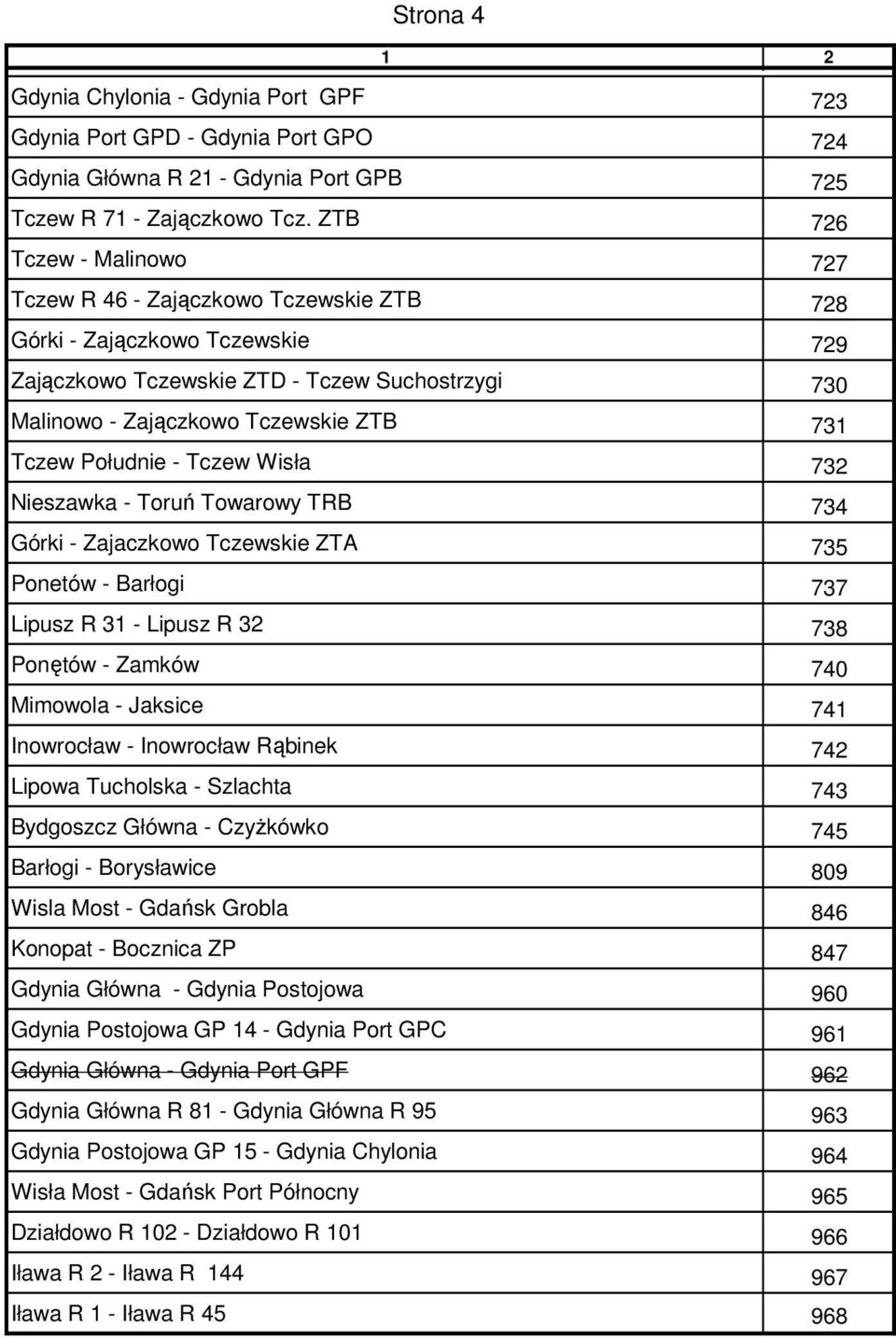 Południe - Tczew Wisła 732 Nieszawka - Toruń Towarowy TRB 734 Górki - Zajaczkowo Tczewskie ZTA 735 Ponetów - Barłogi 737 Lipusz R 31 - Lipusz R 32 738 Ponętów - Zamków 740 Mimowola - Jaksice 741