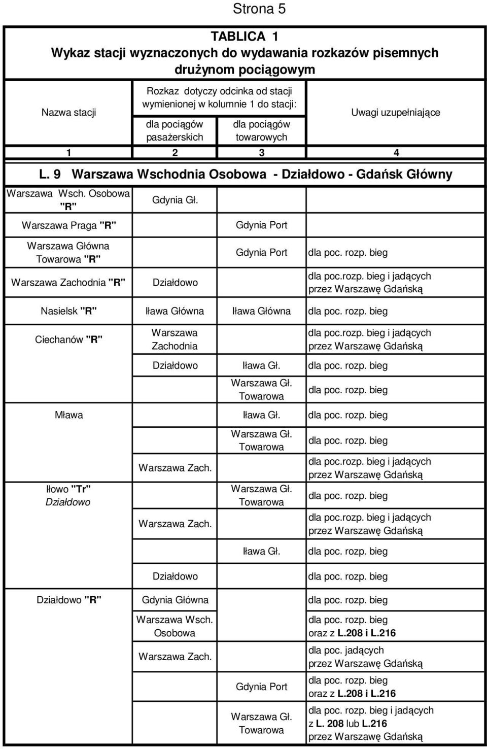 9 Warszawa Wschodnia Osobowa - Działdowo - Gdańsk Główny Warszawa Główna Towarowa "R" Warszawa Zachodnia "R" Działdowo Gdynia Port dla poc.rozp.