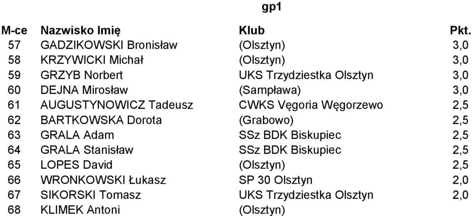 Dorota (Grabowo) 2,5 63 GRALA Adam SSz BDK Biskupiec 2,5 64 GRALA Stanisław SSz BDK Biskupiec 2,5 65 LOPES David