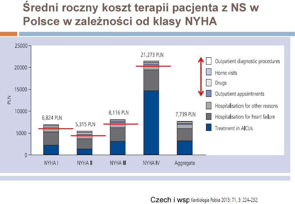 w Polsce w zależności