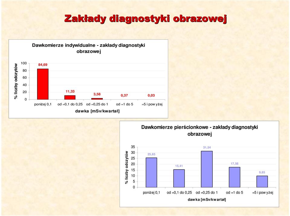 dawka [msv/kwartał] Dawkomierze pierścionkowe - zakłady diagnostyki obrazowej % liczby odczytów 35 3 25 2