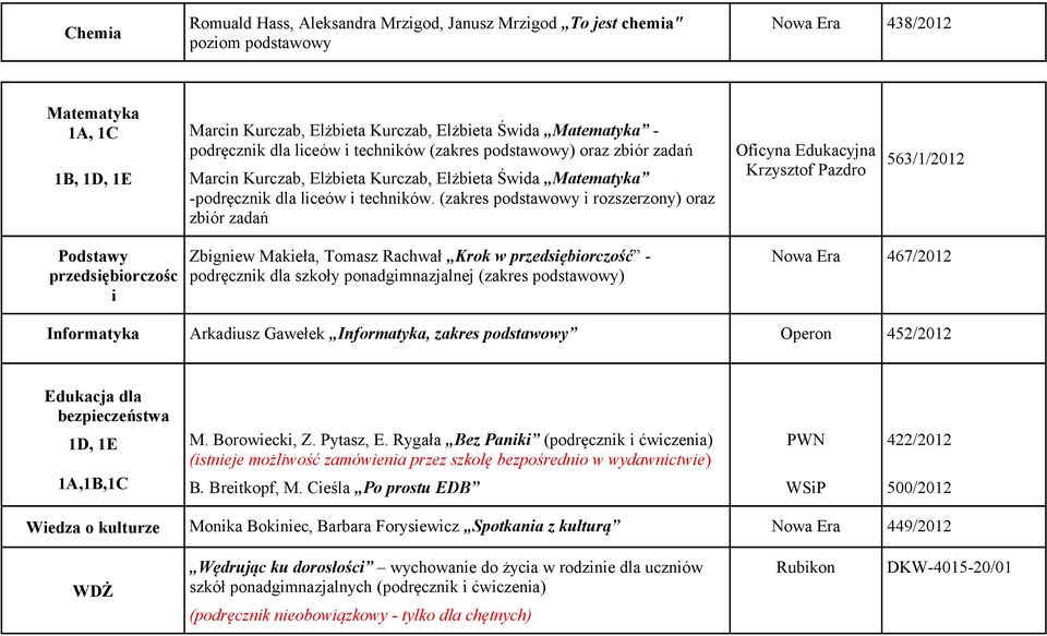 (zakres podstawowy i rozszerzony) oraz zbiór zadań Oficyna Edukacyjna Krzysztof Pazdro 563/1/2012 Podstawy przedsiębiorczośc i Zbigniew Makieła, Tomasz Rachwał Krok w przedsiębiorczość - podręcznik