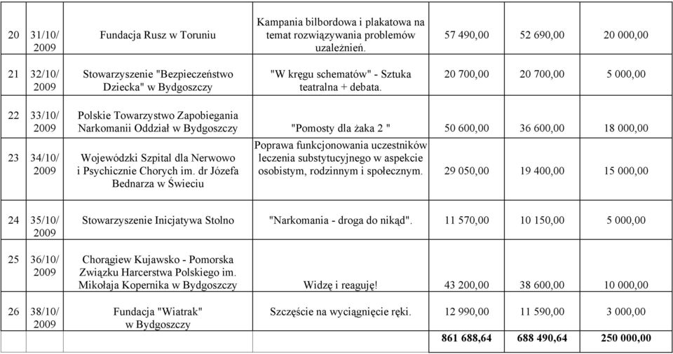 20 700,00 20 700,00 5 000,00 22 33/10/ 23 34/10/ Polskie Towarzystwo Zapobiegania Narkomanii Oddział "Pomosty dla żaka 2 " 50 600,00 36 600,00 18 000,00 Wojewódzki Szpital dla Nerwowo i Psychicznie