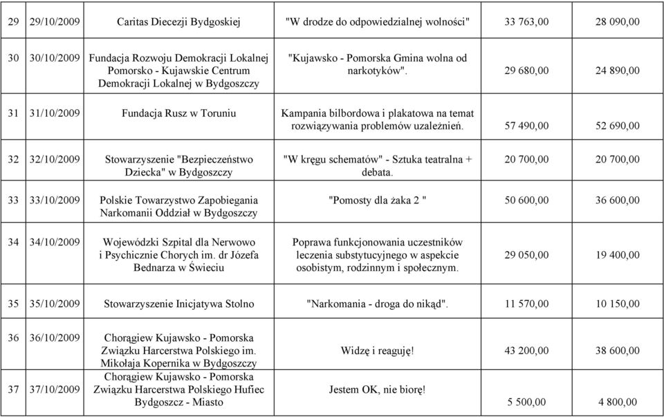 57 490,00 52 690,00 32 32/10/ Stowarzyszenie "Bezpieczeństwo Dziecka" "W kręgu schematów" - Sztuka teatralna + debata.