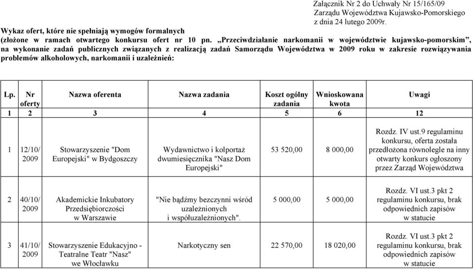 Przeciwdziałanie narkomanii w województwie kujawsko-pomorskim, na wykonanie zadań publicznych związanych z realizacją zadań Samorządu Województwa w roku w zakresie rozwiązywania problemów