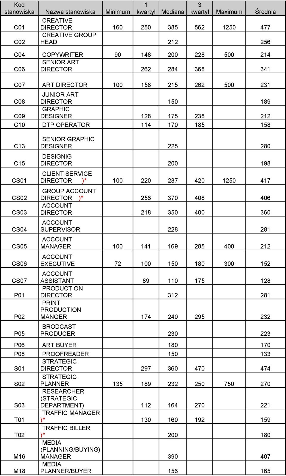 CS02 CS03 CS04 CS05 CS06 CS07 P01 P02 P05 SENIOR GRAPHIC DESIGNER 225 280 DESIGNIG DIRECTOR 200 198 CLIENT SERVICE DIRECTOR )* 100 220 287 420 1250 417 GROUP DIRECTOR )* 256 370 408 406 DIRECTOR 218