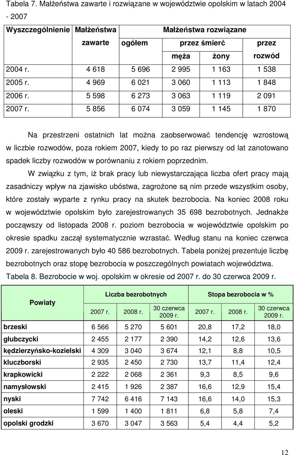 5 856 6 074 3 059 1 145 1 870 Na przestrzeni ostatnich lat moŝna zaobserwować tendencję wzrostową w liczbie rozwodów, poza rokiem 2007, kiedy to po raz pierwszy od lat zanotowano spadek liczby