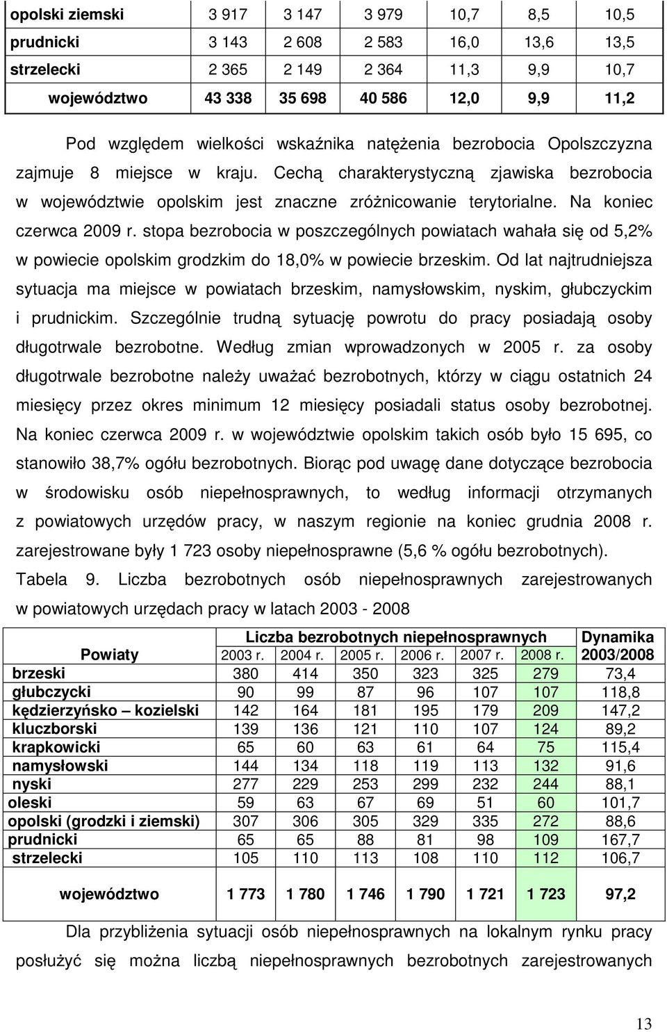 Na koniec czerwca 2009 r. stopa bezrobocia w poszczególnych powiatach wahała się od 5,2% w powiecie opolskim grodzkim do 18,0% w powiecie brzeskim.