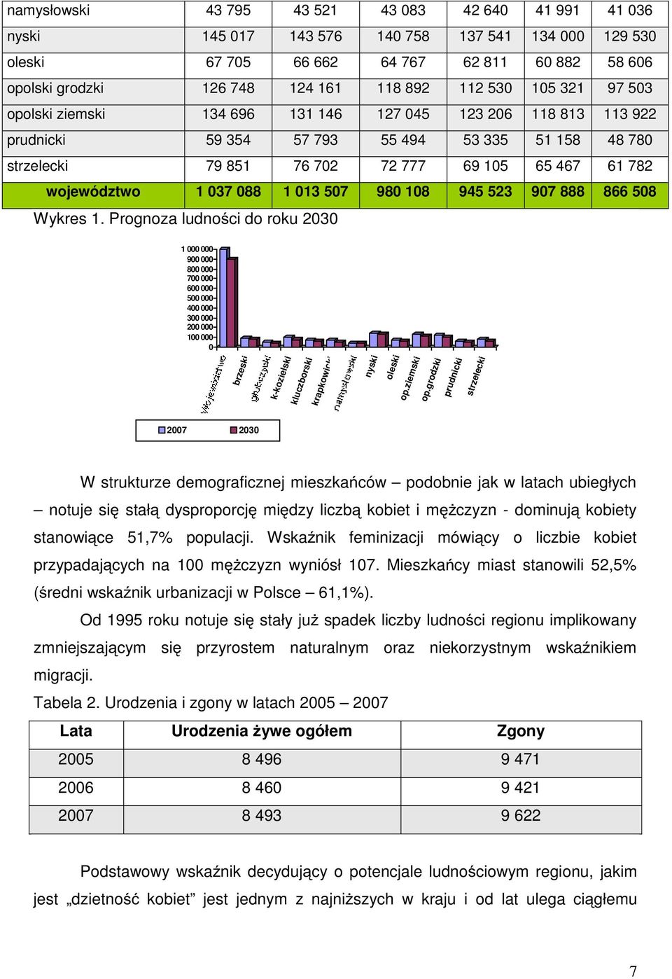 województwo 1 037 088 1 013 507 980 108 945 523 907 888 866 508 Wykres 1.
