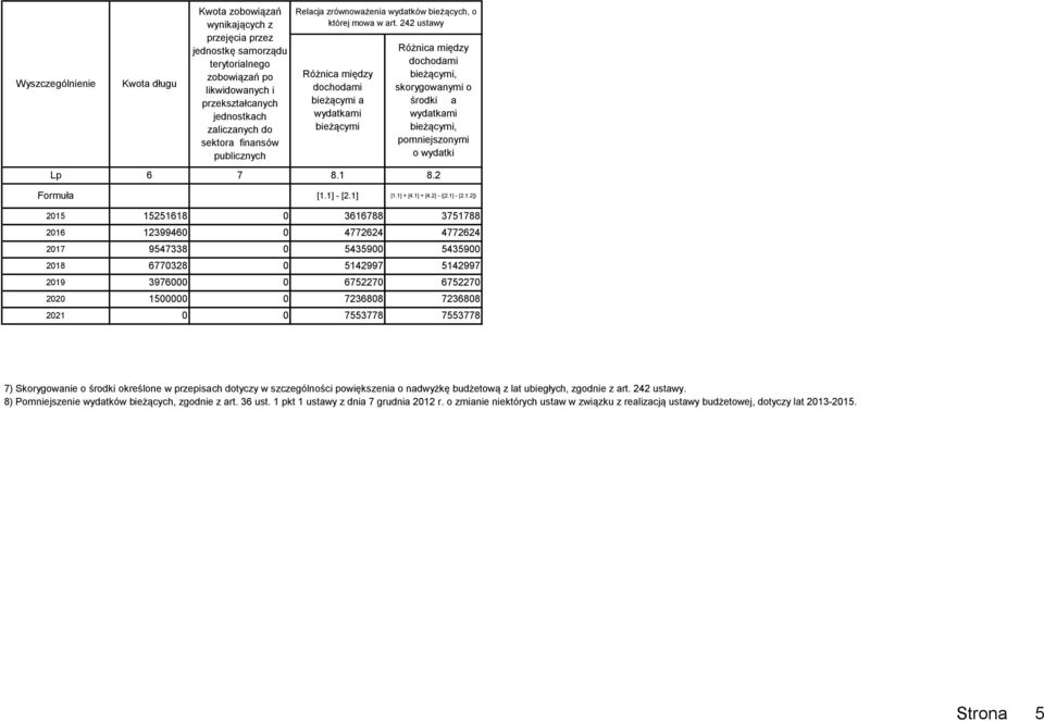 242 ustawy Różnica między dochodami bieżącymi a wydatkami bieżącymi Różnica między dochodami bieżącymi, skorygowanymi o środki a wydatkami bieżącymi, pomniejszonymi o wydatki Lp 6 7 8.1 8.