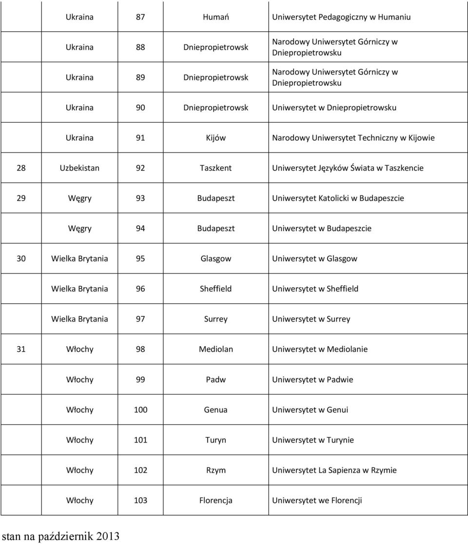 Taszkencie 29 Węgry 93 Budapeszt Uniwersytet Katolicki w Budapeszcie Węgry 94 Budapeszt Uniwersytet w Budapeszcie 30 Wielka Brytania 95 Glasgow Uniwersytet w Glasgow Wielka Brytania 96 Sheffield