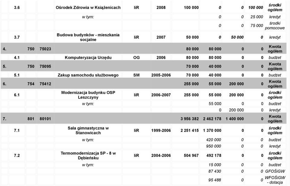 754 75412 255 000 55 000 200 000 0 6.1 Modernizacja budynku OSP Leszczyny IiR 2006-2007 255 000 55 000 200 000 0 w tym: 55 000 0 0 budżet 0 200 000 0 kredyt 7.