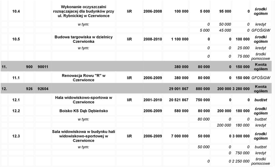 900 90011 380 000 80 000 0 150 000 11.1 Renowacja Rowu "R" w Czerwionce IiR 2006-2009 380 000 80 000 0 150 000 GFOŚiGW 12. 926 92604 29 001 867 880 000 200 000 3 280 000 12.