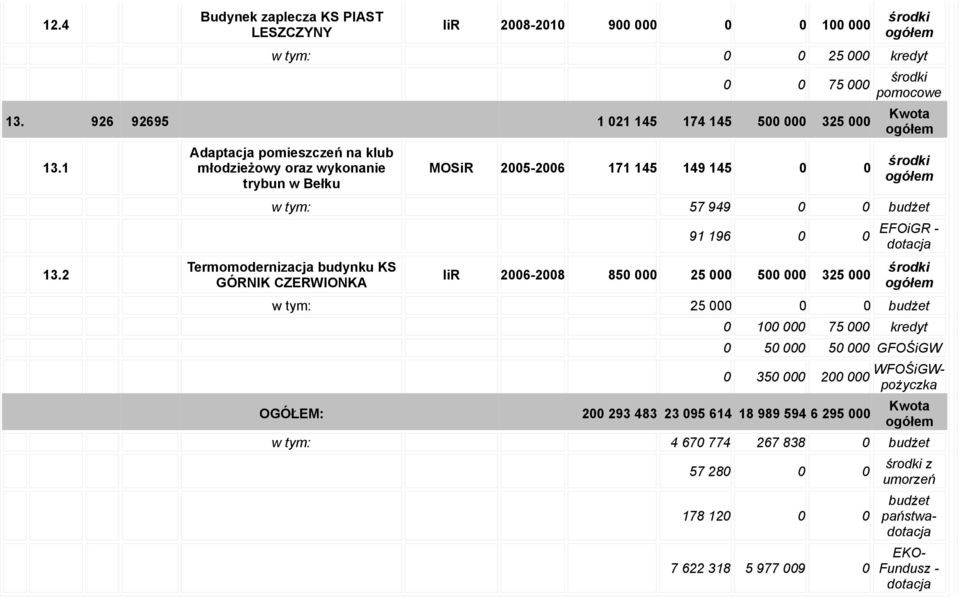 CZERWIONKA 91 196 0 0 EFOiGR - IiR 2006-2008 850 000 25 000 500 000 325 000 w tym: 25 000 0 0 budżet 0 100 000 75 000 kredyt 0 50 000 50 000 GFOŚiGW 0 350 000 200 000