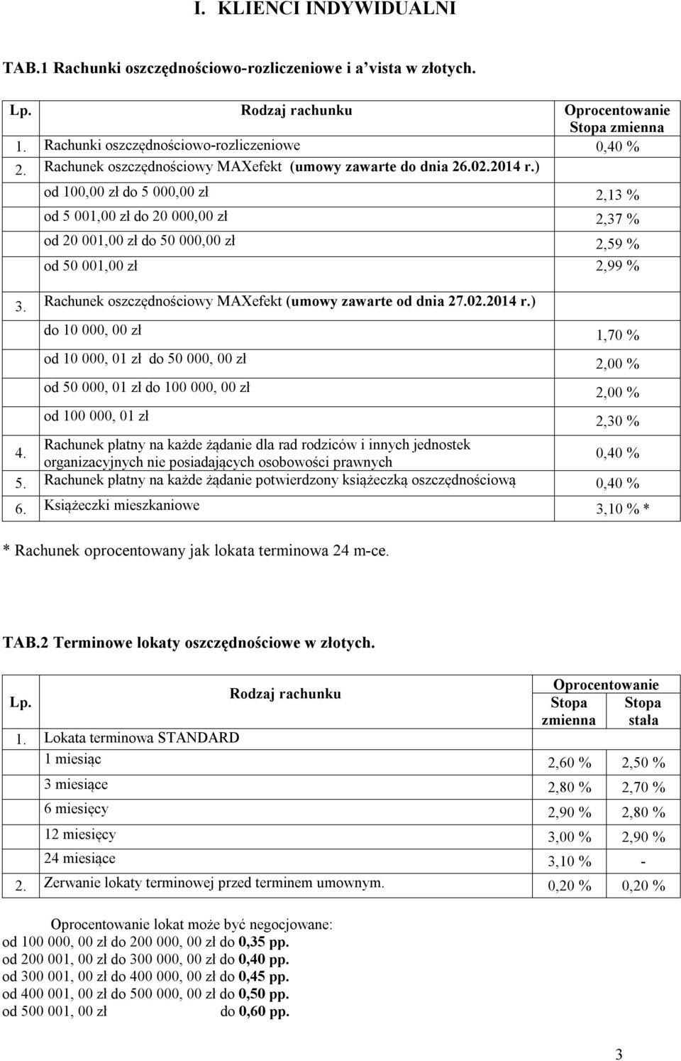 ) od 100,00 zł do 5 000,00 zł 2,13 % od 5 001,00 zł do 20 000,00 zł 2,37 % od 20 001,00 zł do 50 000,00 zł 2,59 % od 50 001,00 zł 2,99 % 3. Rachunek oszczędnościowy MAXefekt (umowy zawarte od dnia 27.