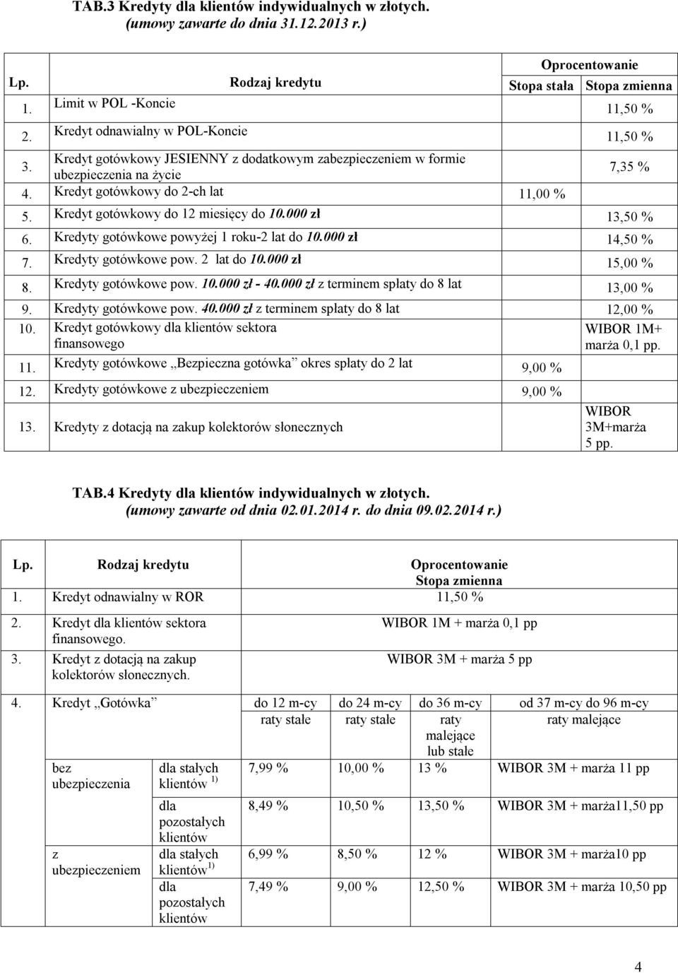 Kredyt gotówkowy do 12 miesięcy do 10.000 zł 13,50 % 6. Kredyty gotówkowe powyżej 1 roku-2 lat do 10.000 zł 14,50 % 7. Kredyty gotówkowe pow. 2 lat do 10.000 zł 15,00 % 8. Kredyty gotówkowe pow. 10.000 zł - 40.