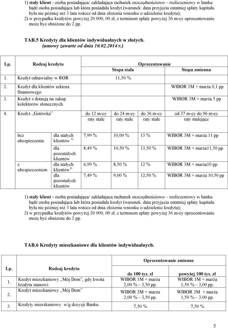 2 pp. TAB.5 Kredyty dla klientów indywidualnych w złotych. (umowy zawarte od dnia 10.02.2014 r.) Rodzaj kredytu Stopa stała 1. Kredyt odnawialny w ROR 11,50 % 2.