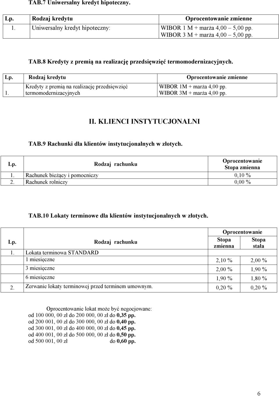 KLIENCI INSTYTUCJONALNI TAB.9 Rachunki dla klientów instytucjonalnych w złotych. Rodzaj rachunku Stopa zmienna 1. Rachunek bieżący i pomocniczy 0,10 % 2. Rachunek rolniczy 0,00 % TAB.