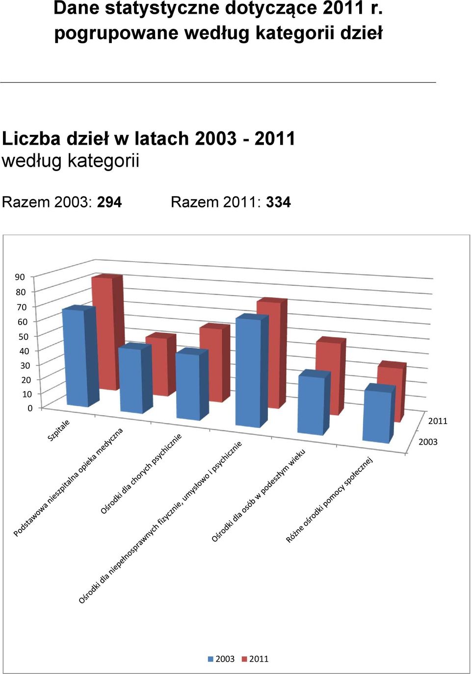 latach 2003-2011 według kategorii Razem 2003: 294