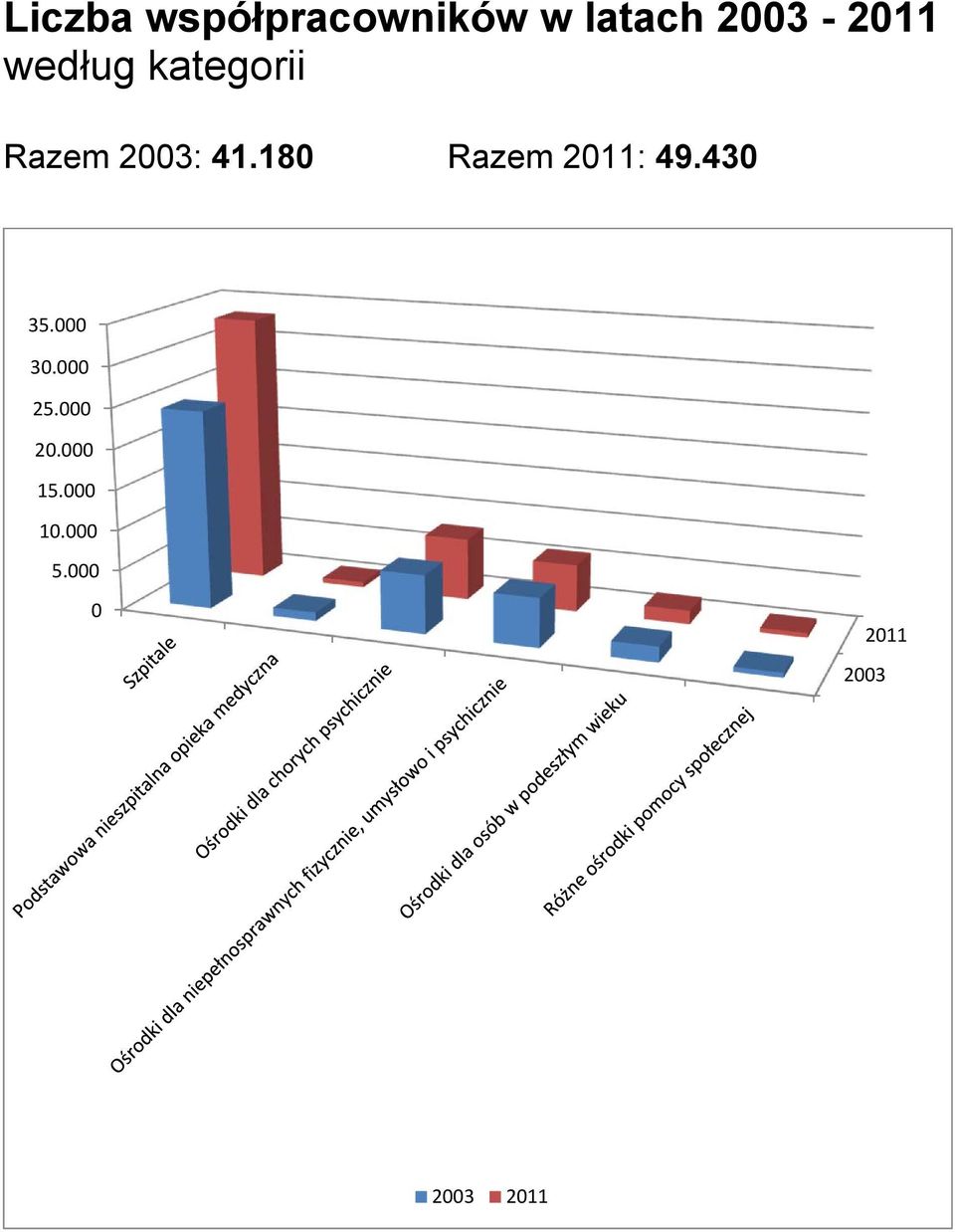 180 Razem 2011: 49.430 35.000 30.000 25.