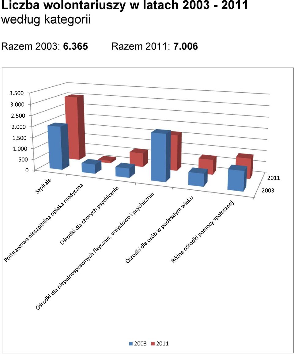 6.365 Razem 2011: 7.006 3.500 3.000 2.