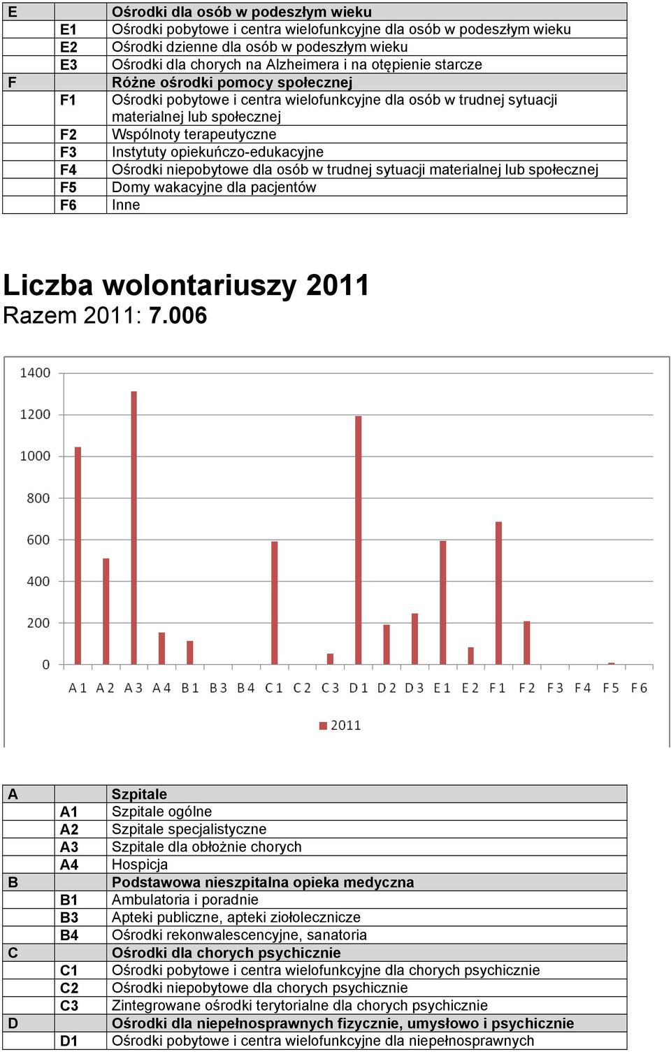 opiekuńczo-edukacyjne Ośrodki niepobytowe dla osób w trudnej sytuacji materialnej lub społecznej Domy wakacyjne dla pacjentów Inne Liczba wolontariuszy 2011 Razem 2011: 7.