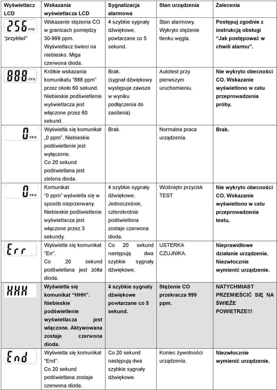 Krótkie wskazania komunikatu 888 ppm przez około 60 sekund. Niebieskie podświetlenie wyświetlacza jest włączone przez 60 sekund. Brak.