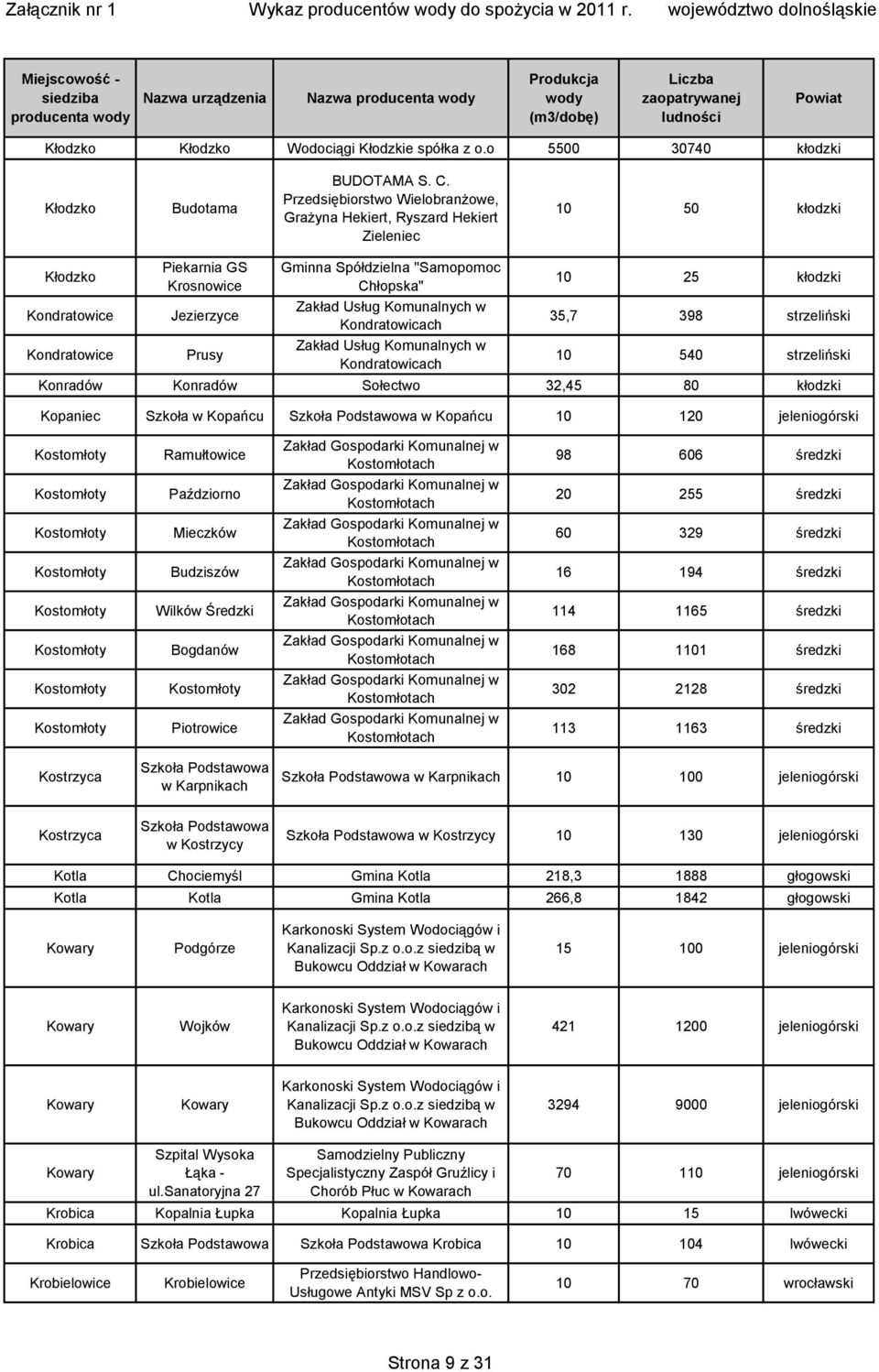 Chłopska" Zakład Usług Komunalnych w Kondratowicach Zakład Usług Komunalnych w Kondratowicach 10 25 kłodzki 35,7 398 strzeliński 10 540 strzeliński Konradów Konradów Sołectwo 32,45 80 kłodzki