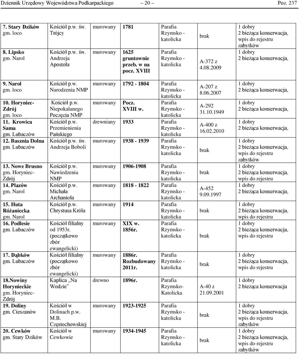 2009 1 dobry 2 bieżąca konserwacja, wpis do rejestru zabytków 1 dobry 2 bieżąca konserwacja, 9. Narol gm. loco 10. Horyniec- Zdrój gm. loco 11. Krowica Sama gm. Lubaczów 12. Basznia Dolna gm.