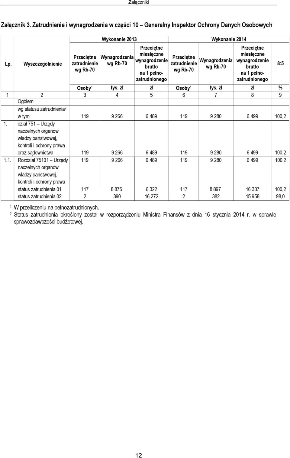 zatrudnienie wg Rb-70 wg Rb-70 Przeciętne miesięczne wynagrodzenie brutto na 1 pełnozatrudnionego Osoby 1 tys. zł zł Osoby 1 tys.