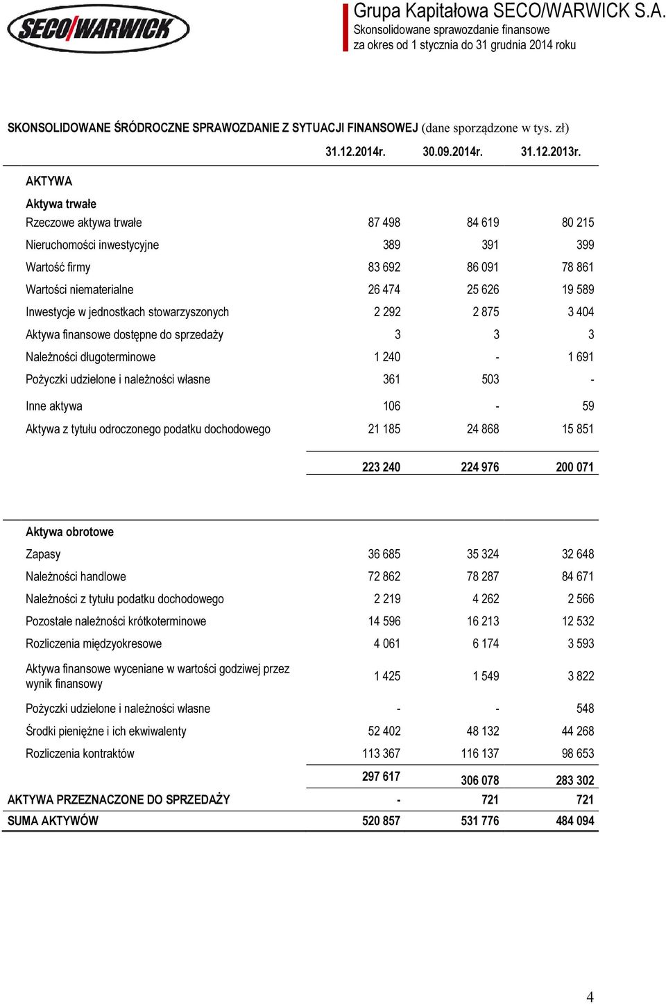 jednostkach stowarzyszonych 2 292 2 875 3 404 Aktywa finansowe dostępne do sprzedaży 3 3 3 Należności długoterminowe 1 240-1 691 Pożyczki udzielone i należności własne 361 503 - Inne aktywa 106-59