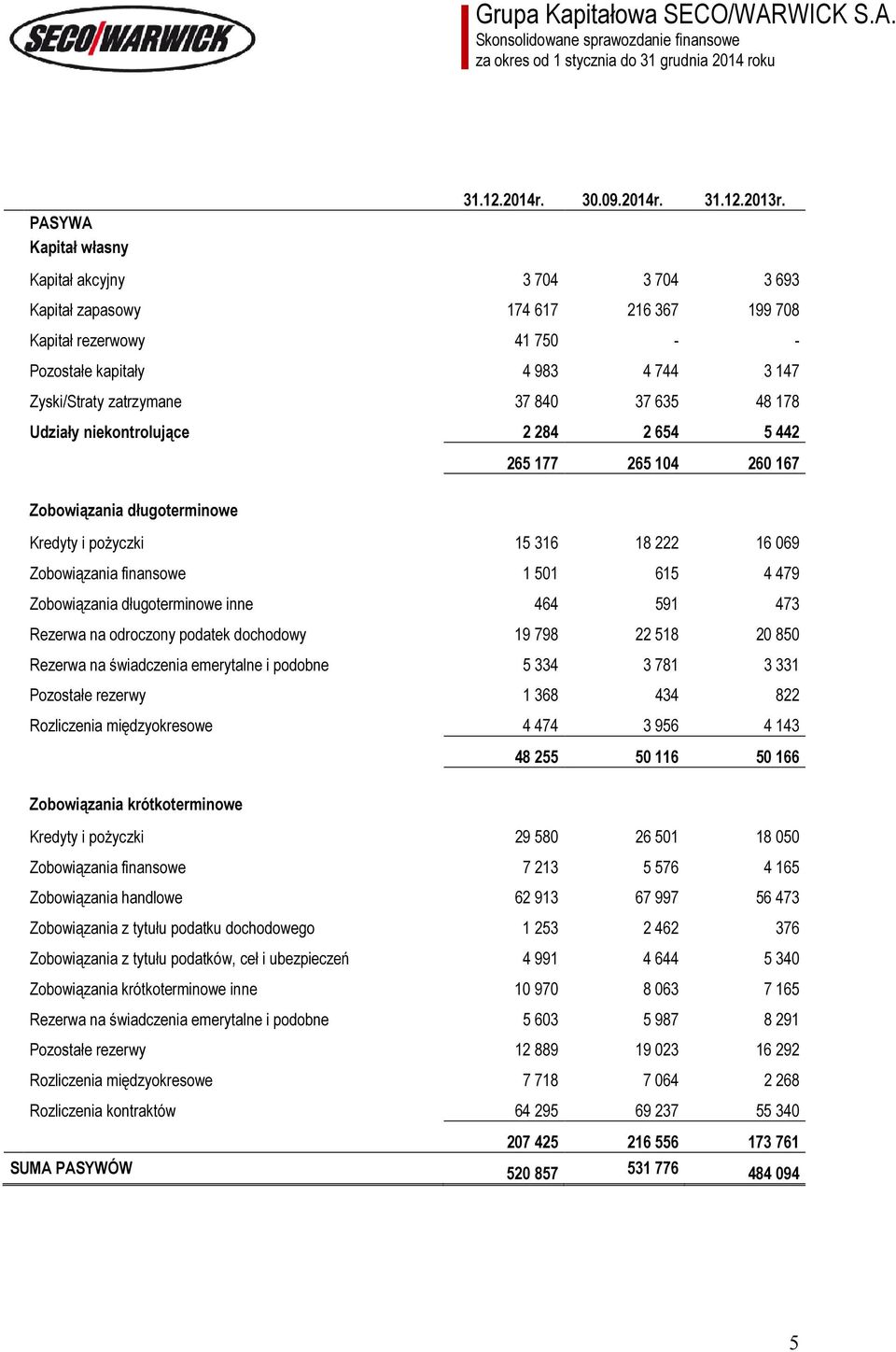 niekontrolujące 2 284 2 654 5 442 265 177 265 104 260 167 Zobowiązania długoterminowe Kredyty i pożyczki 15 316 18 222 16 069 Zobowiązania finansowe 1 501 615 4 479 Zobowiązania długoterminowe inne