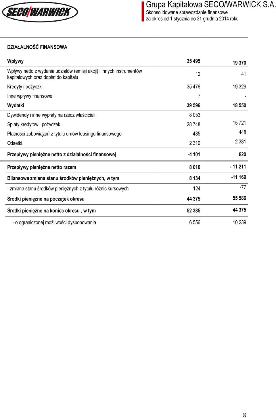 Odsetki 2 310 2 381 Przepływy pieniężne netto z działalności finansowej -4 101 820 Przepływy pieniężne netto razem 8 010-11 211 Bilansowa zmiana stanu środków pieniężnych, w tym 8 134-11 169 - zmiana