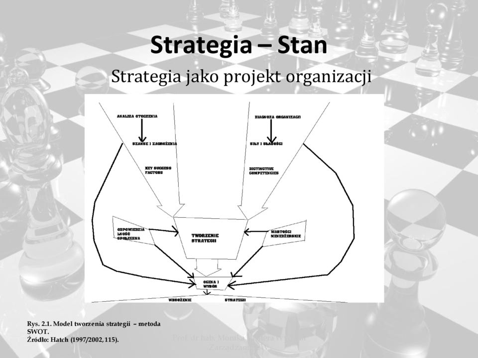 Model tworzenia strategii metoda