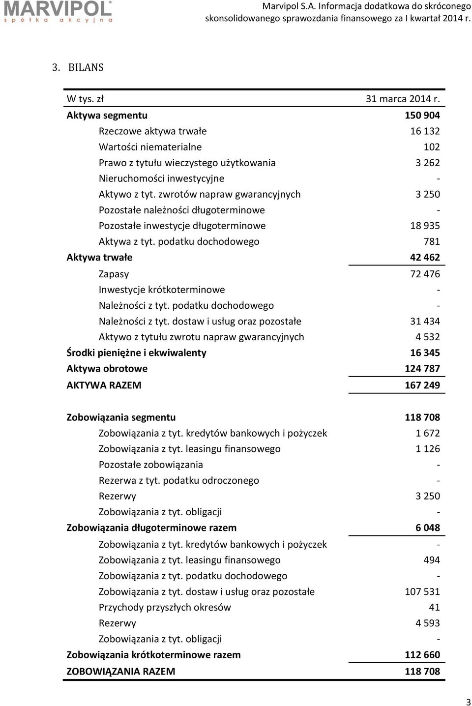 zwrotów napraw gwarancyjnych 3 250 Pozostałe należności długoterminowe - Pozostałe inwestycje długoterminowe 18 935 Aktywa z tyt.