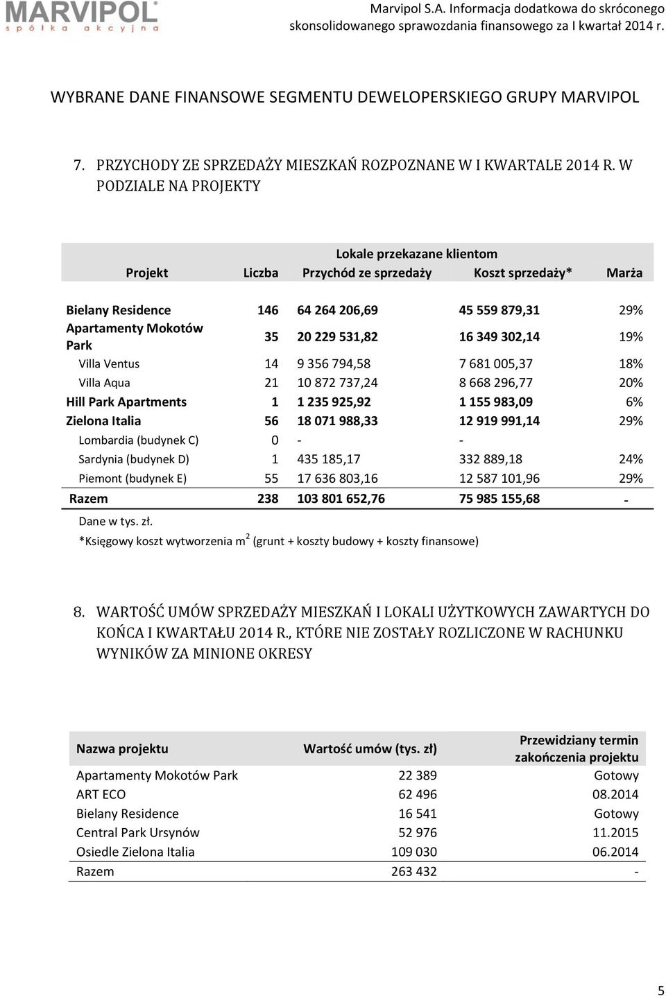 531,82 16 349 302,14 19% Villa Ventus 14 9 356 794,58 7 681 005,37 18% Villa Aqua 21 10 872 737,24 8 668 296,77 20% Hill Park Apartments 1 1 235 925,92 1 155 983,09 6% Zielona Italia 56 18 071 988,33