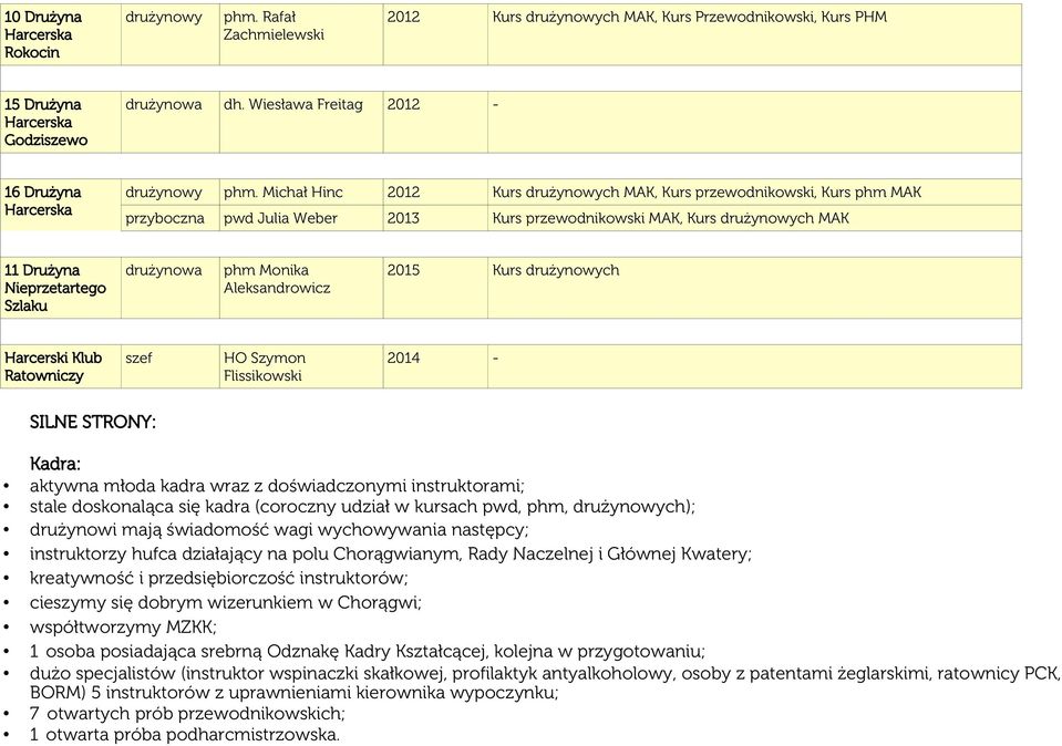 Monika Aleksandrowicz 2015 Kurs drużynowych Harcerski Klub Ratowniczy szef HO Szymon Flissikowski 2014 - SILNE STRONY: Kadra: aktywna młoda kadra wraz z doświadczonymi instruktorami; stale