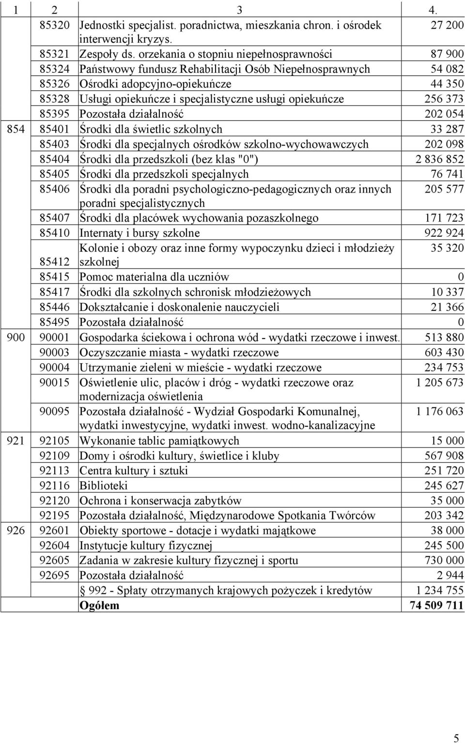 usługi opiekuńcze 256 373 85395 Pozostała działalność 202 054 854 85401 Środki dla świetlic szkolnych 33 287 85403 Środki dla specjalnych ośrodków szkolno-wychowawczych 202 098 85404 Środki dla