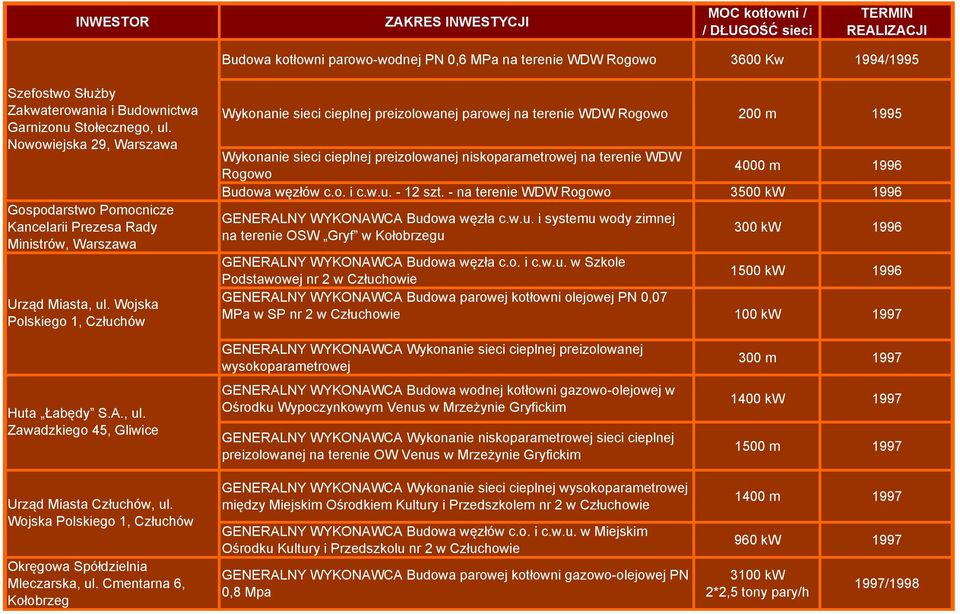 Wojska Polskiego 1, Człuchów Wykonanie sieci cieplnej preizolowanej parowej na terenie WDW Rogowo 200 m 1995 Wykonanie sieci cieplnej preizolowanej niskoparametrowej na terenie WDW Rogowo 4000 m 1996