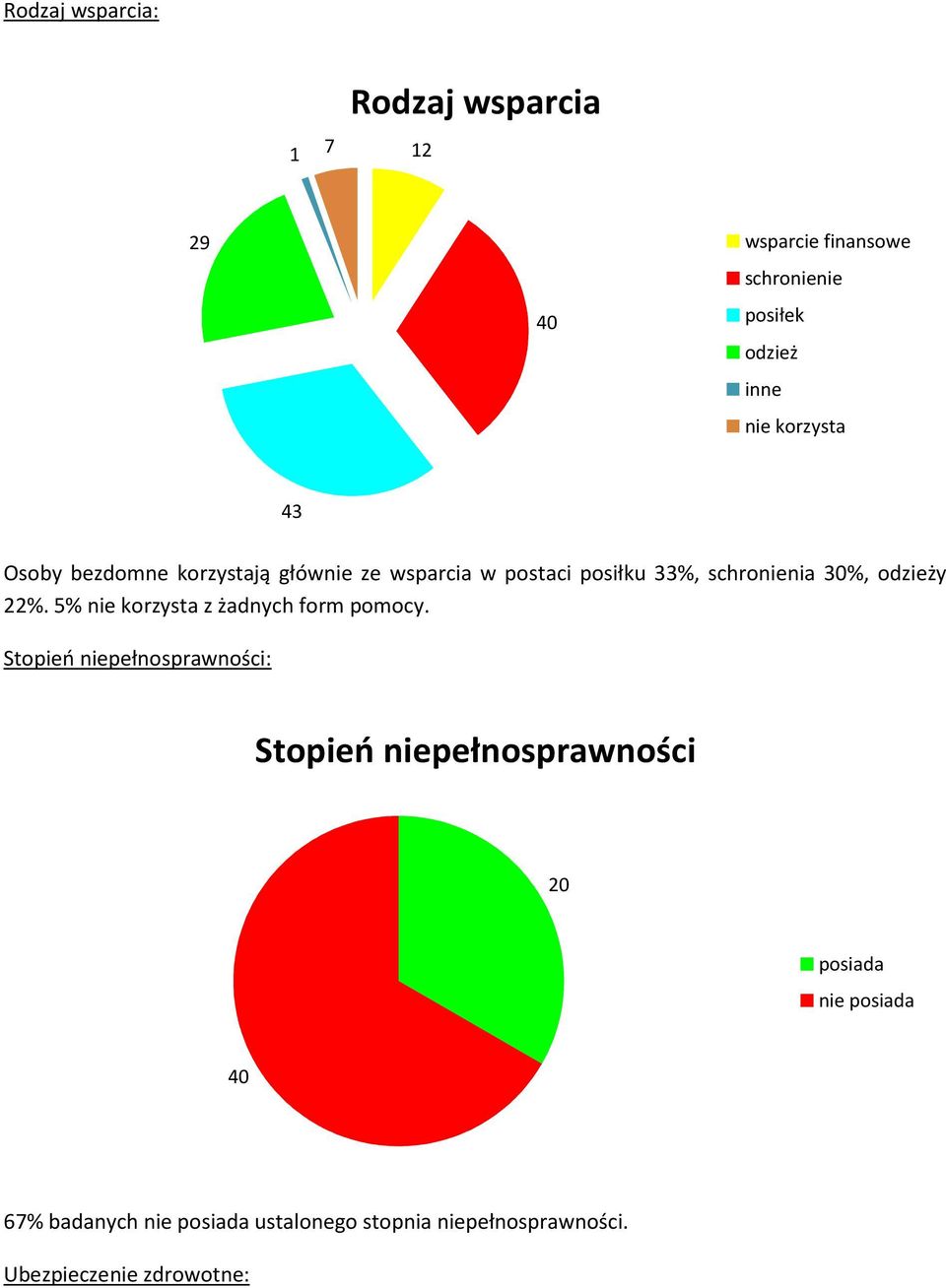 odzieży 22%. 5% nie korzysta z żadnych form pomocy.