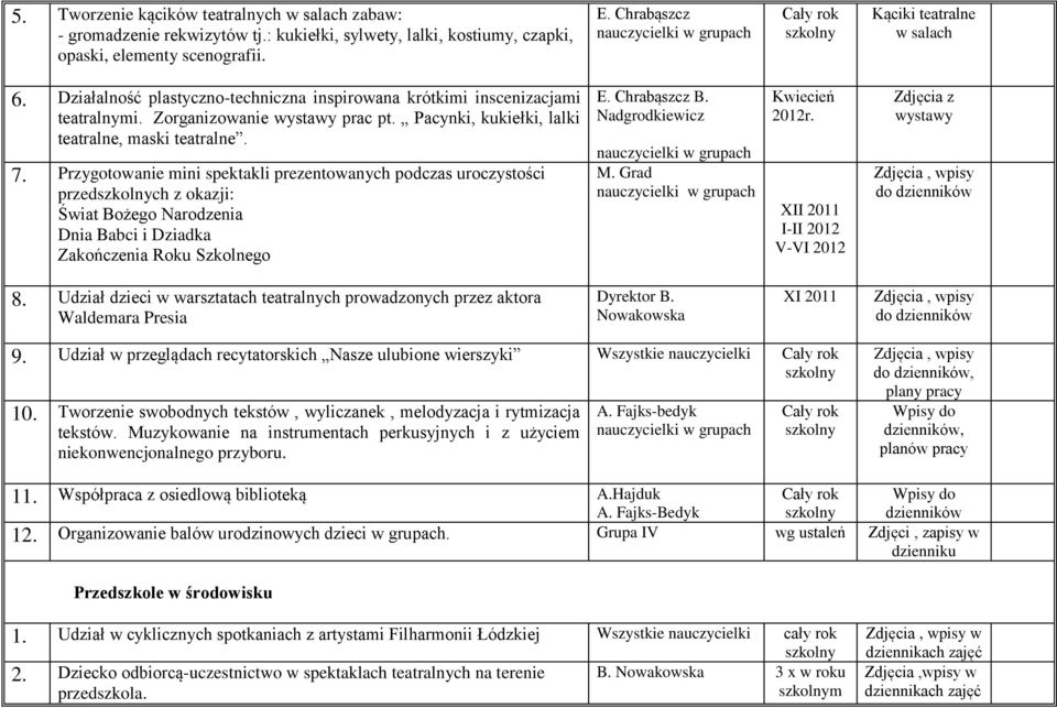 Przygotowanie mini spektakli prezentowanych podczas uroczystości przedch z okazji: Świat Bożego Narodzenia Dnia Babci i Dziadka Zakończenia Roku Szkolnego E. Chrabąszcz B. Nadgrodkiewicz M.