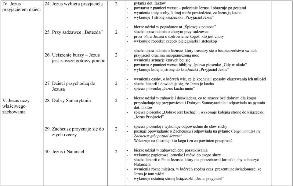 Przy sadzawce Betezda - bierze udział w pogadance nt Śpieszę z pomocą - słucha opowiadania o chorym przy sadzawce - prosi Pana Jezusa o uzdrowienie kogoś, kto jest chory - wykonuje robótkę: czepek