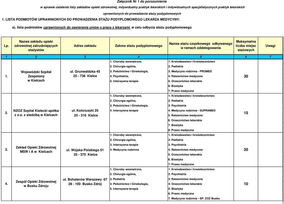 lista podmiotów uprawnionych do zawierania umów o pracę z lekarzami w celu odbycia stażu podyplomowego Lp.