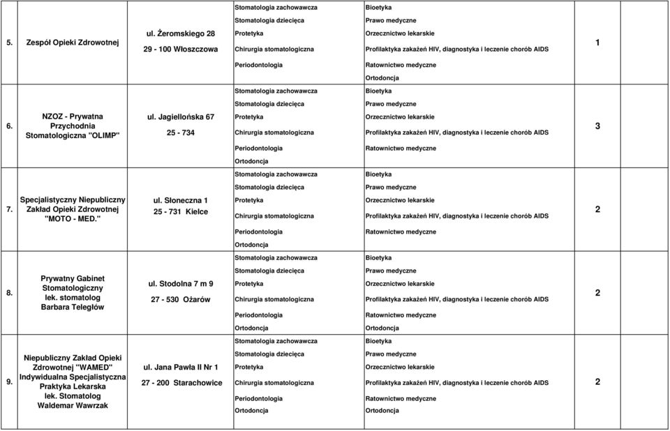 Słoneczna Orzecznictwo lekarskie 5-73 Kielce Profilaktyka zakażeń HIV, diagnostyka i leczenie chorób AIDS 8. Prywatny Gabinet Stomatologiczny lek. stomatolog Barbara Teległów ul.