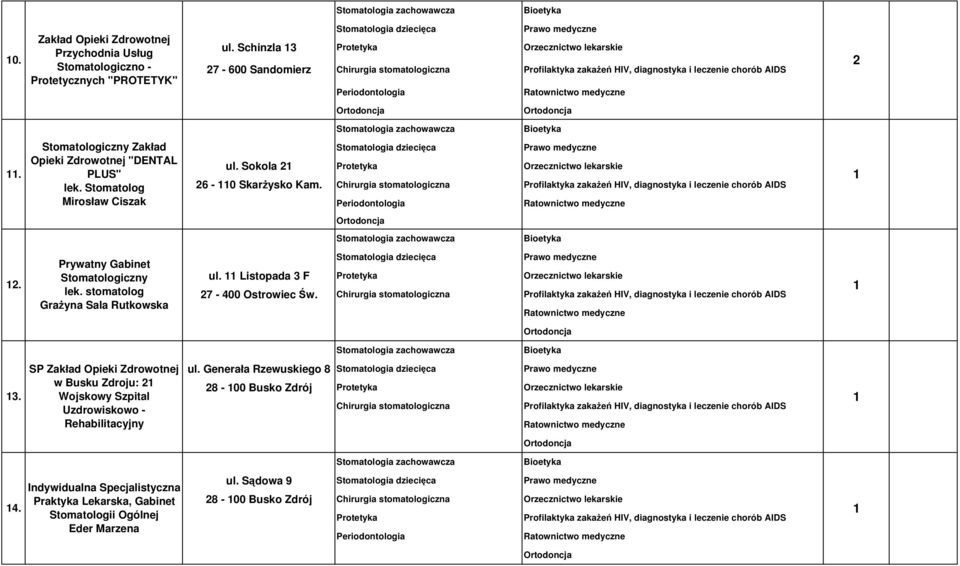 Prywatny Gabinet Stomatologiczny lek. stomatolog Grażyna Sala Rutkowska ul. Listopada 3 F Orzecznictwo lekarskie 7-400 Ostrowiec Św. Profilaktyka zakażeń HIV, diagnostyka i leczenie chorób AIDS 3.