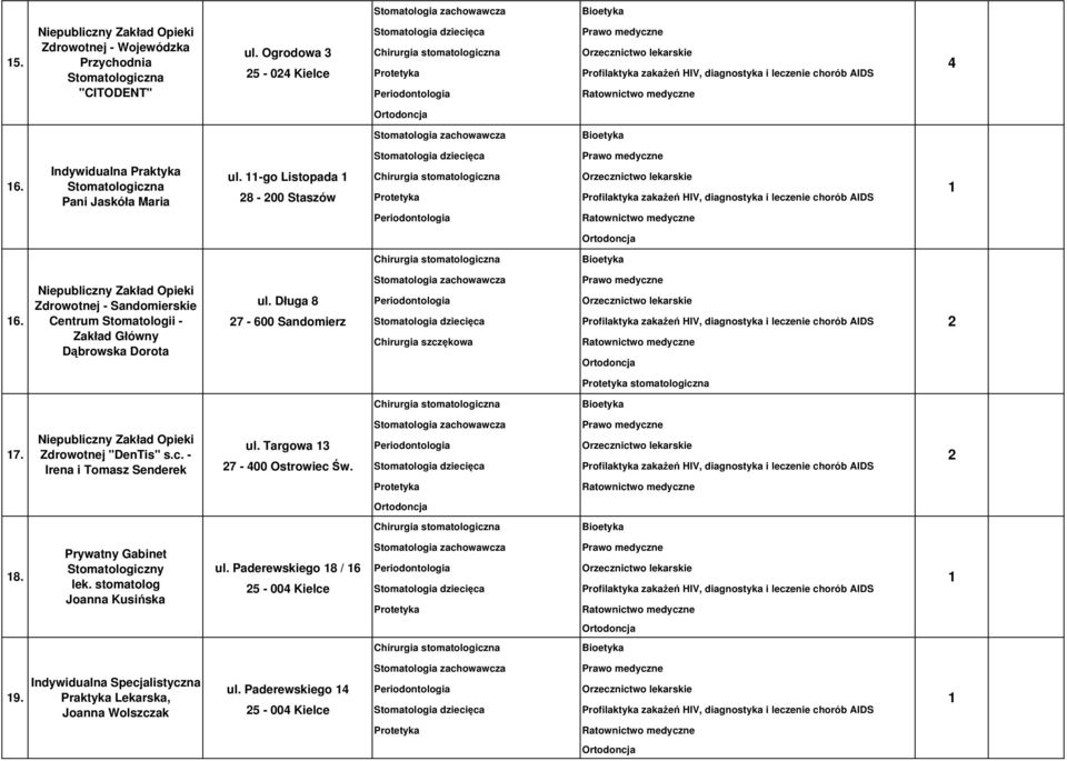 - Sandomierskie Centrum Stomatologii - Zakład Główny Dąbrowska Dorota ul.