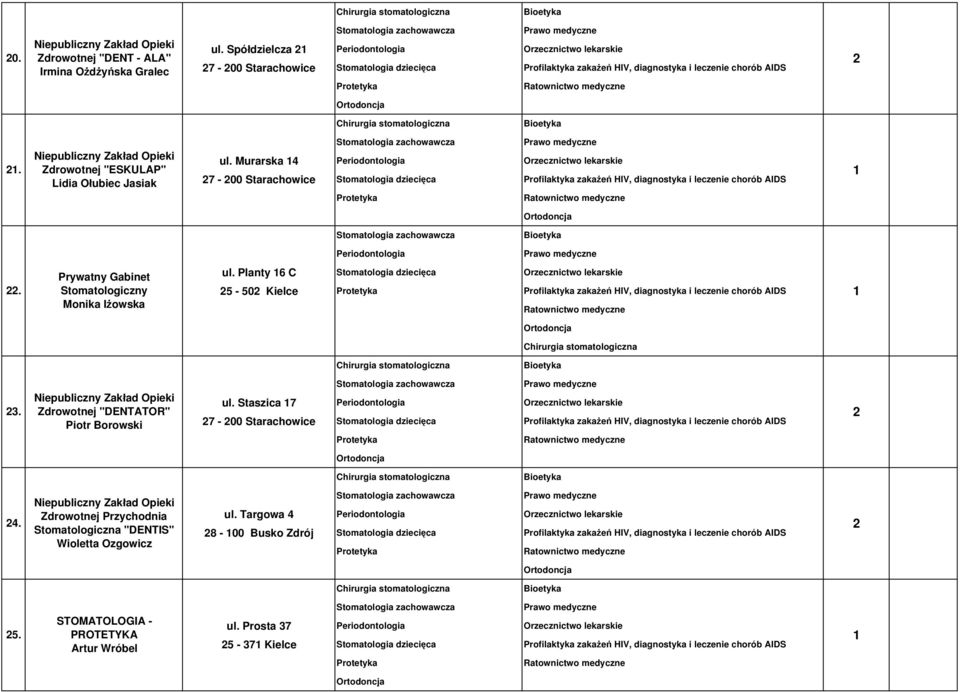 Planty 6 C Orzecznictwo lekarskie 5-50 Kielce Profilaktyka zakażeń HIV, diagnostyka i leczenie chorób AIDS 3. "DENTATOR" Piotr Borowski ul.