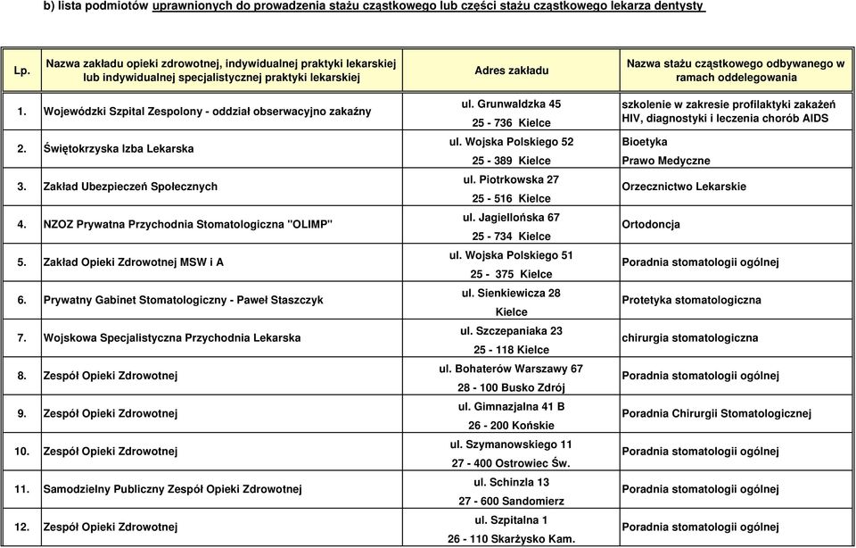 ul. Grunwaldzka 45 5-736 Kielce ul. Wojska Polskiego 5 5-389 Kielce Prawo Medyczne ul. Piotrkowska 7 5-56 Kielce 4. NZOZ Prywatna Przychodnia Stomatologiczna "OLIMP" ul.