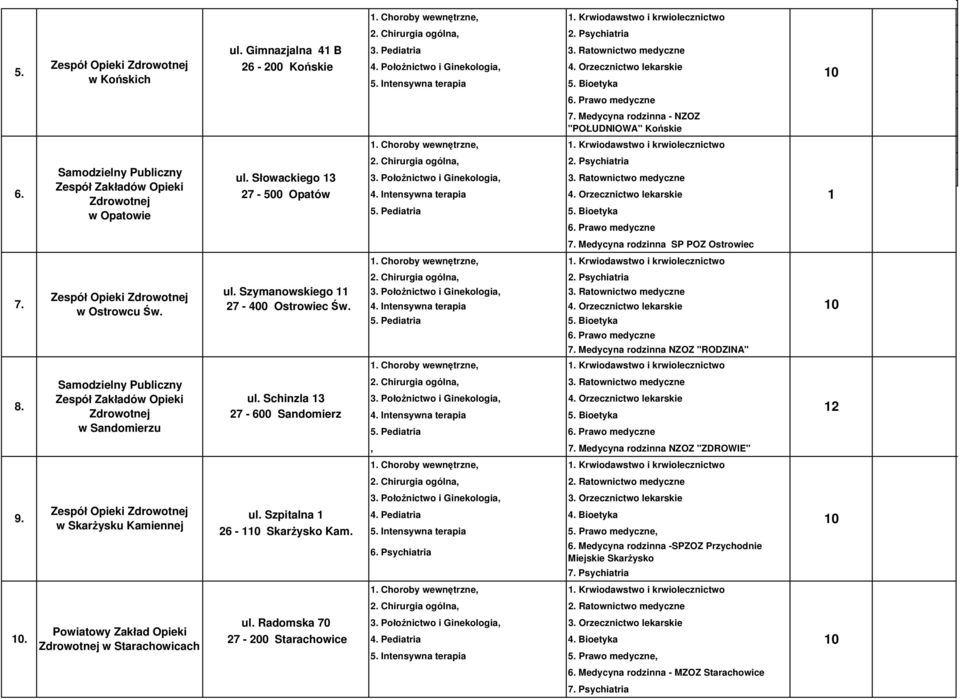 Psychiatria Samodzielny Publiczny ul. Słowackiego 3 3. Położnictwo i Ginekologia, 3. Zespół Zakładów Opieki 6. 7-500 Opatów 4. Intensywna terapia 4. Orzecznictwo lekarskie w Opatowie 5. Pediatria 5.