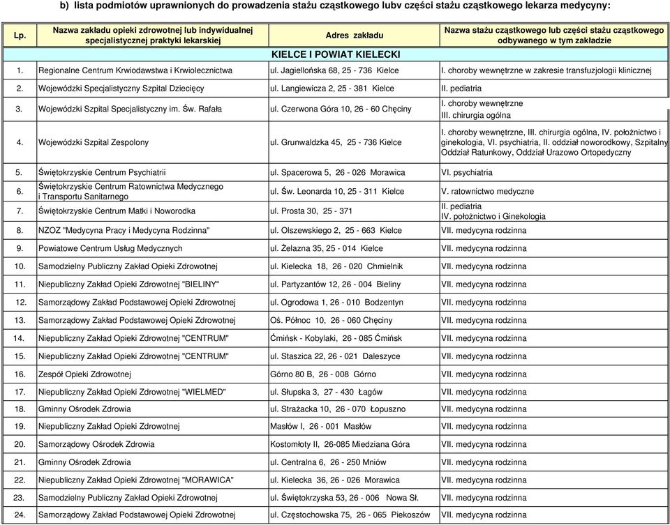 KIELECKI. Regionalne Centrum Krwiodawstwa i Krwiolecznictwa ul. Jagiellońska 68, 5-736 Kielce I. choroby wewnętrzne w zakresie transfuzjologii klinicznej.